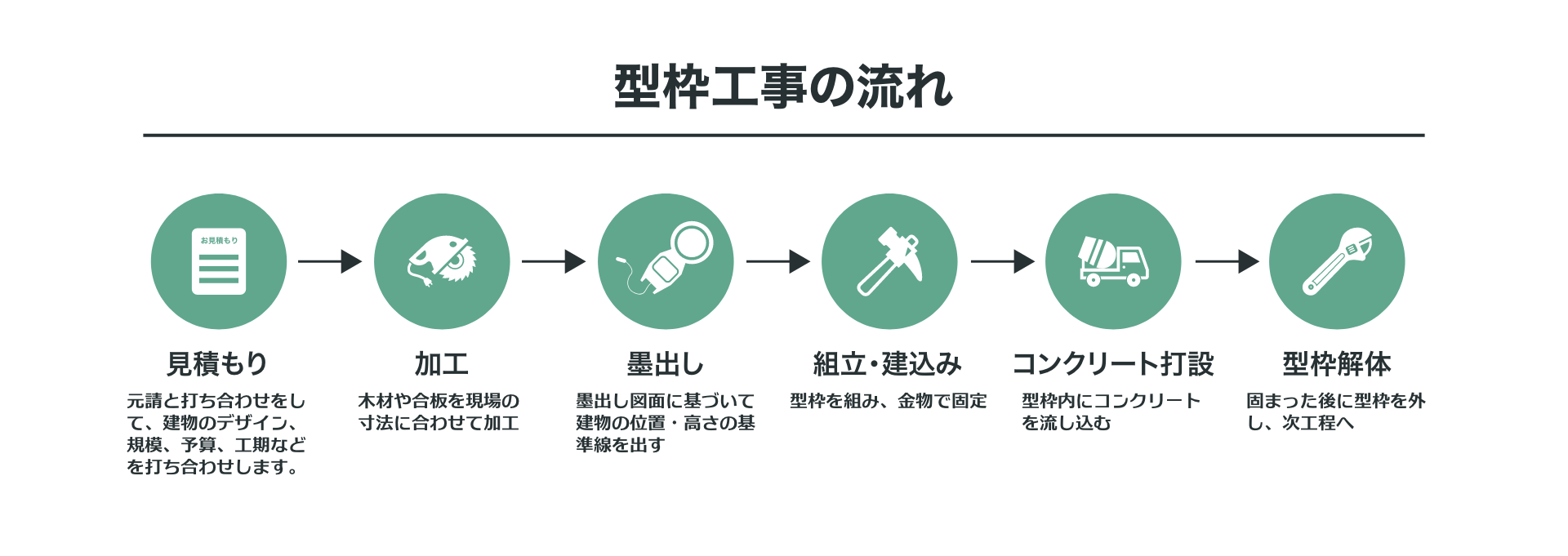 多摩市宮下工務店、鉄筋コンクリート造における型枠工事の流れ